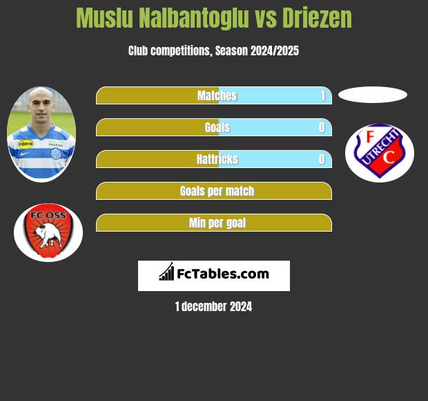 Muslu Nalbantoglu vs Driezen h2h player stats