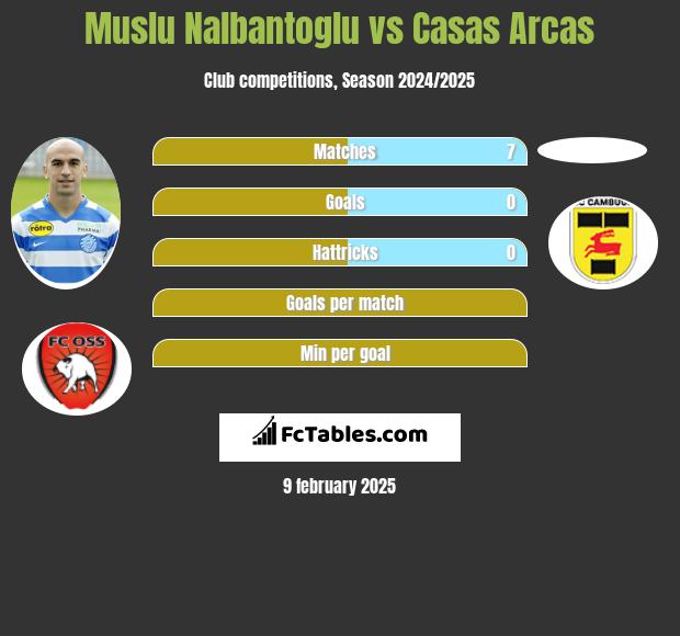 Muslu Nalbantoglu vs Casas Arcas h2h player stats