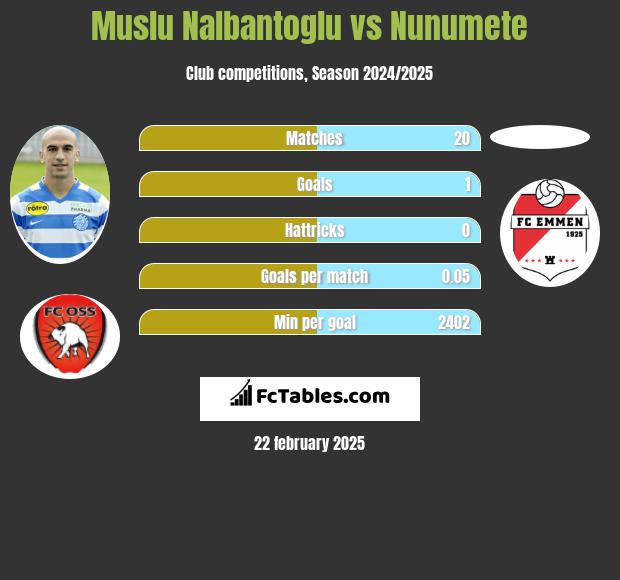 Muslu Nalbantoglu vs Nunumete h2h player stats