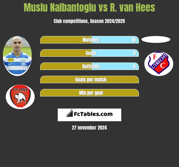 Muslu Nalbantoglu vs R. van Hees h2h player stats