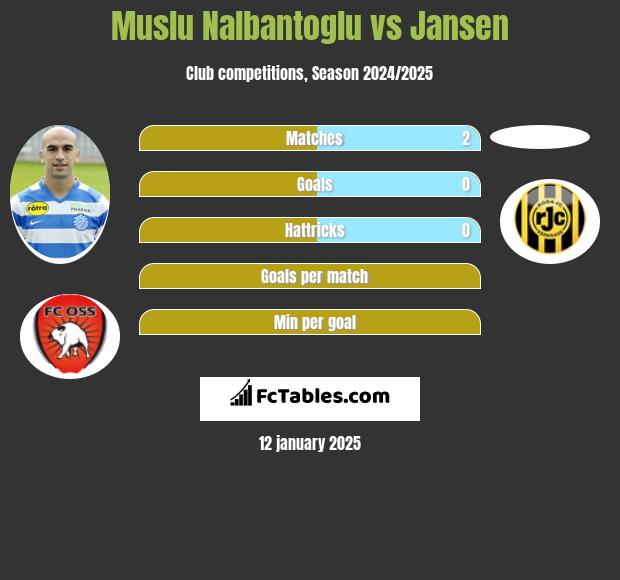 Muslu Nalbantoglu vs Jansen h2h player stats