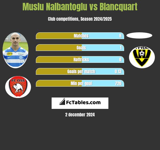 Muslu Nalbantoglu vs Blancquart h2h player stats