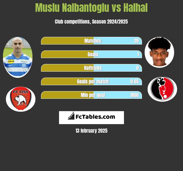 Muslu Nalbantoglu vs Halhal h2h player stats