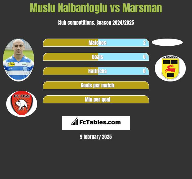 Muslu Nalbantoglu vs Marsman h2h player stats