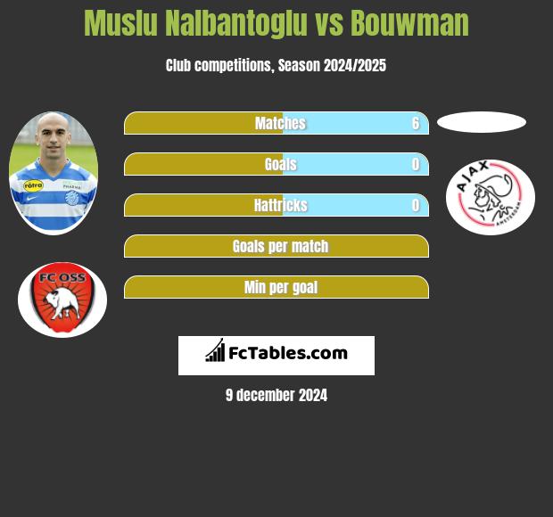 Muslu Nalbantoglu vs Bouwman h2h player stats