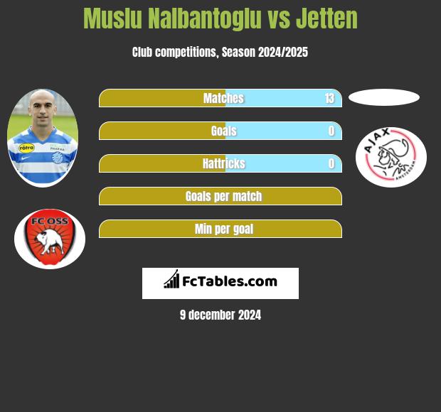 Muslu Nalbantoglu vs Jetten h2h player stats