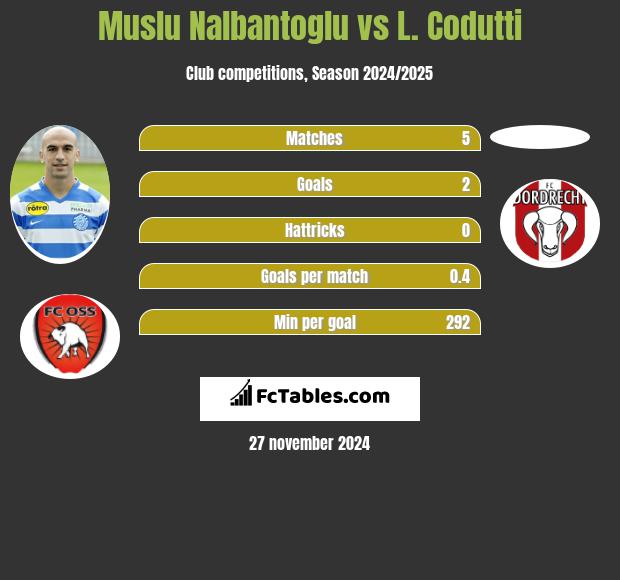 Muslu Nalbantoglu vs L. Codutti h2h player stats