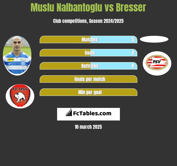 Muslu Nalbantoglu vs Bresser h2h player stats