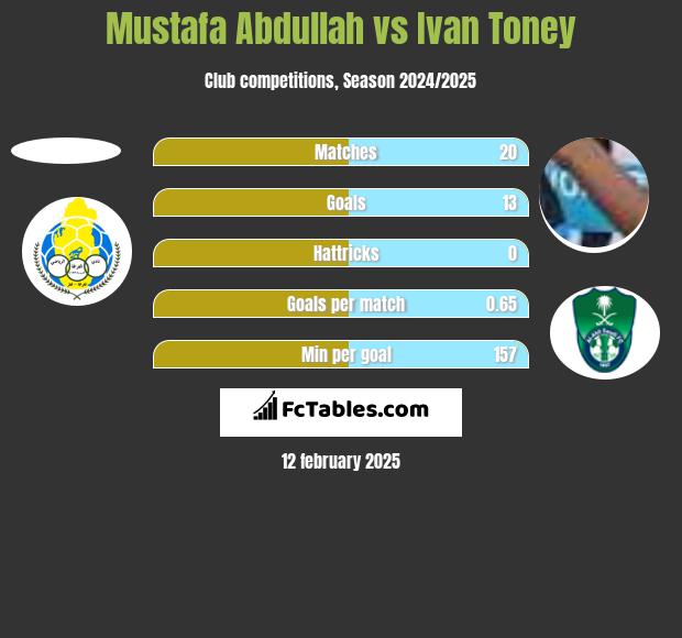 Mustafa Abdullah vs Ivan Toney h2h player stats