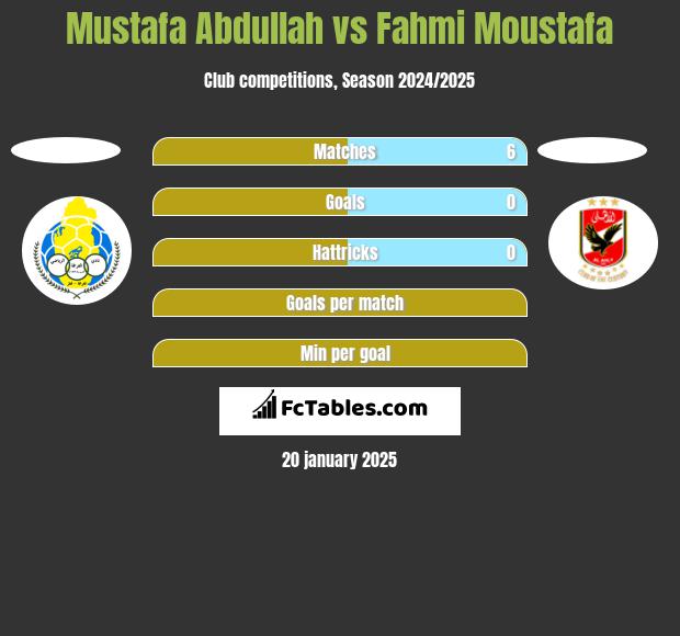 Mustafa Abdullah vs Fahmi Moustafa h2h player stats