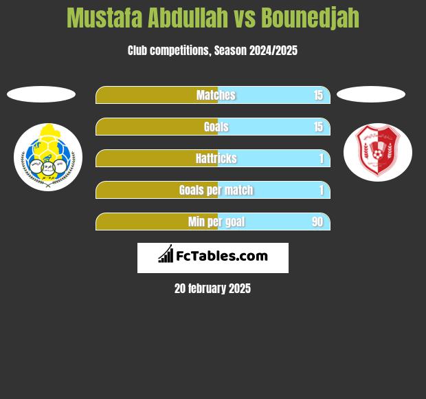 Mustafa Abdullah vs Bounedjah h2h player stats