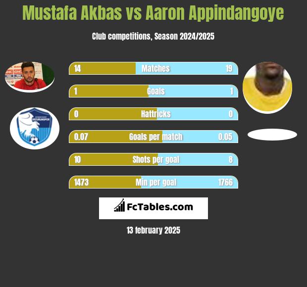 Mustafa Akbas vs Aaron Appindangoye h2h player stats