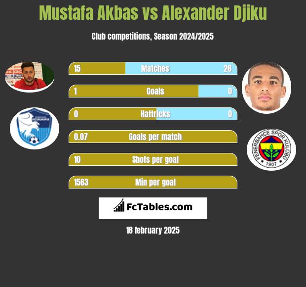 Mustafa Akbas vs Alexander Djiku h2h player stats