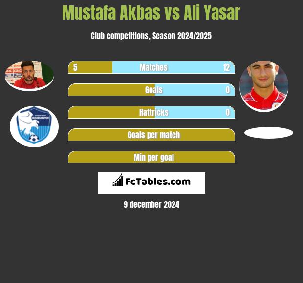 Mustafa Akbas vs Ali Yasar h2h player stats