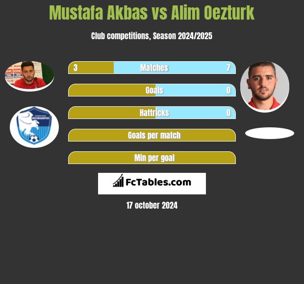 Mustafa Akbas vs Alim Oezturk h2h player stats