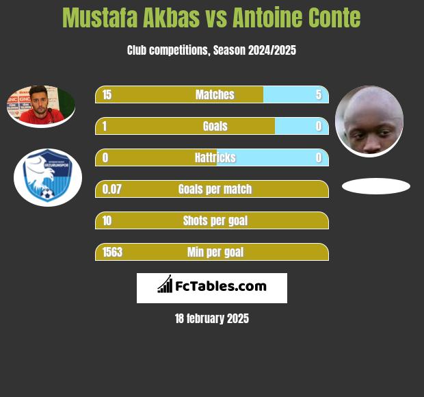 Mustafa Akbas vs Antoine Conte h2h player stats