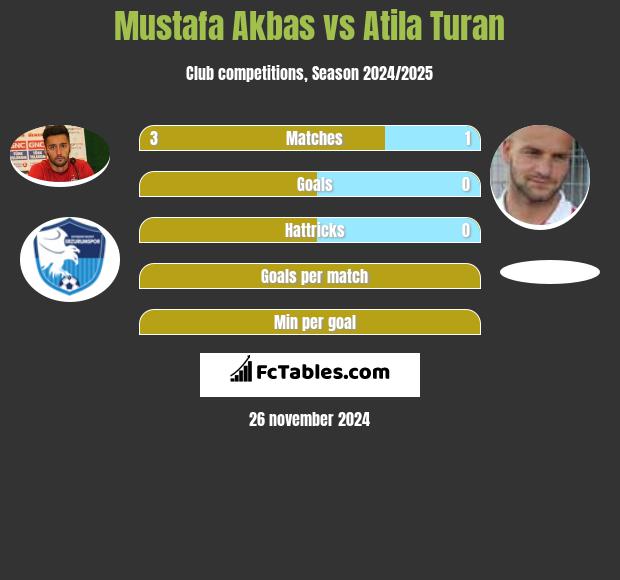 Mustafa Akbas vs Atila Turan h2h player stats