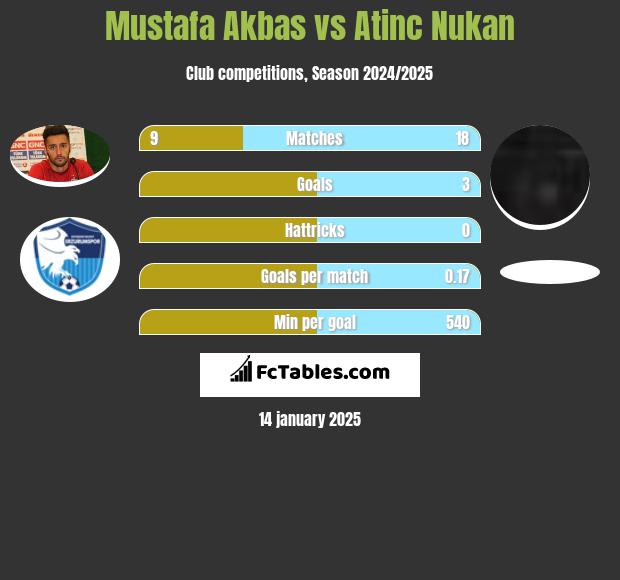 Mustafa Akbas vs Atinc Nukan h2h player stats