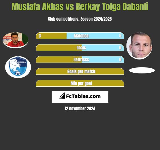 Mustafa Akbas vs Berkay Tolga Dabanli h2h player stats