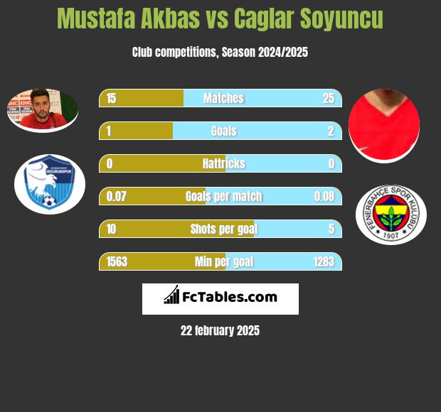 Mustafa Akbas vs Caglar Soyuncu h2h player stats