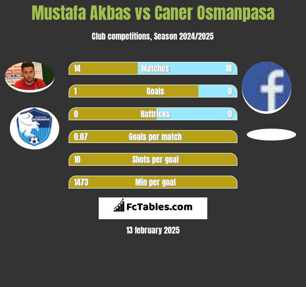 Mustafa Akbas vs Caner Osmanpasa h2h player stats