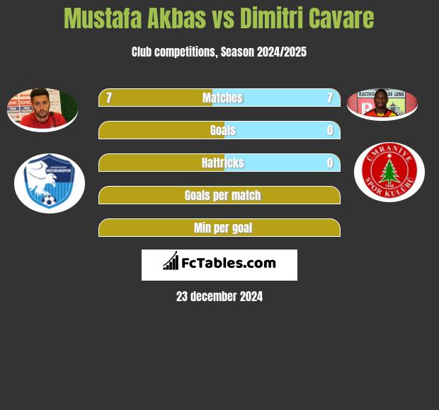 Mustafa Akbas vs Dimitri Cavare h2h player stats