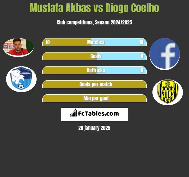 Mustafa Akbas vs Diogo Coelho h2h player stats