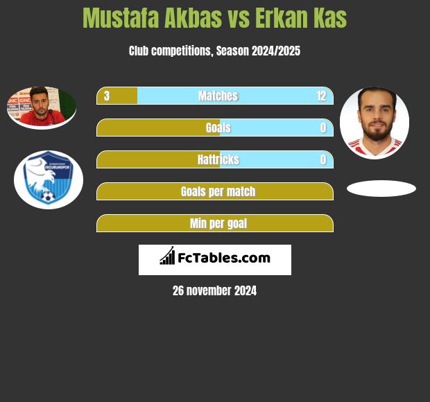 Mustafa Akbas vs Erkan Kas h2h player stats