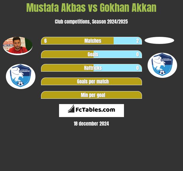 Mustafa Akbas vs Gokhan Akkan h2h player stats