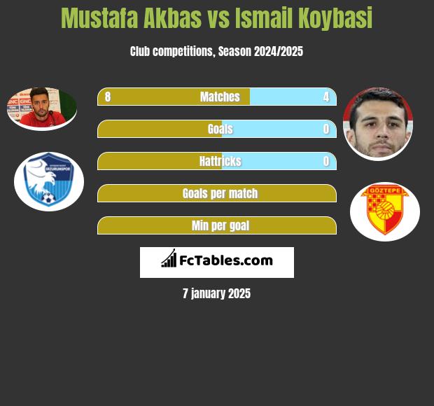 Mustafa Akbas vs Ismail Koybasi h2h player stats