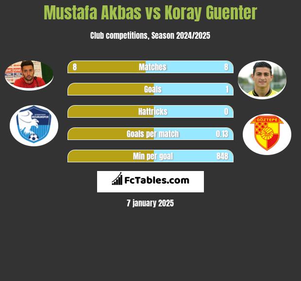 Mustafa Akbas vs Koray Guenter h2h player stats