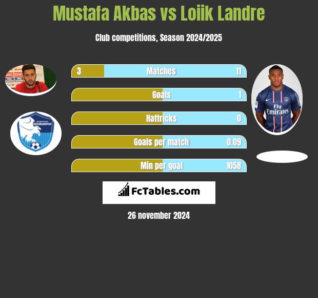 Mustafa Akbas vs Loiik Landre h2h player stats