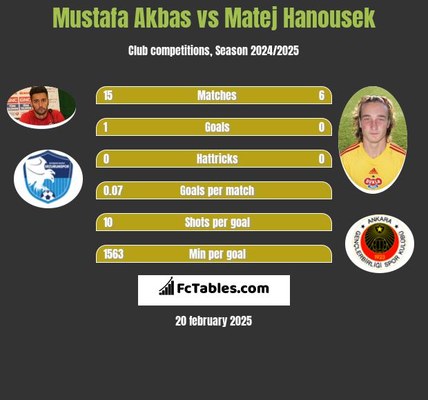 Mustafa Akbas vs Matej Hanousek h2h player stats