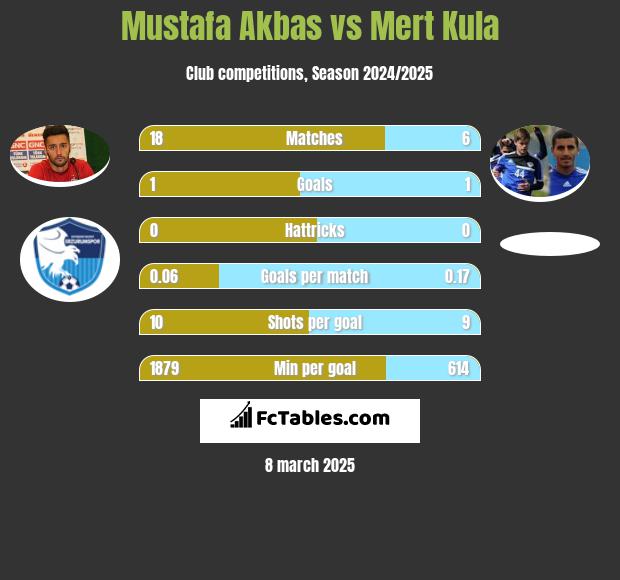 Mustafa Akbas vs Mert Kula h2h player stats