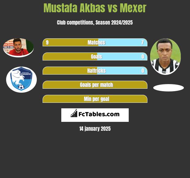 Mustafa Akbas vs Mexer h2h player stats