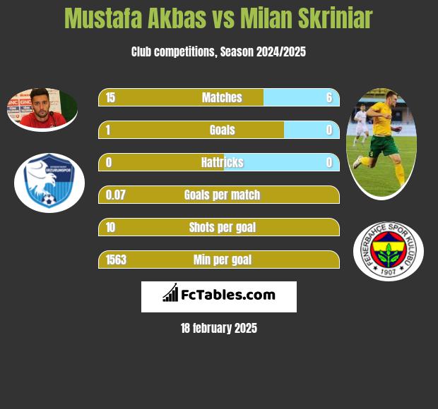 Mustafa Akbas vs Milan Skriniar h2h player stats