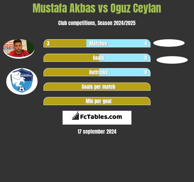 Mustafa Akbas vs Oguz Ceylan h2h player stats