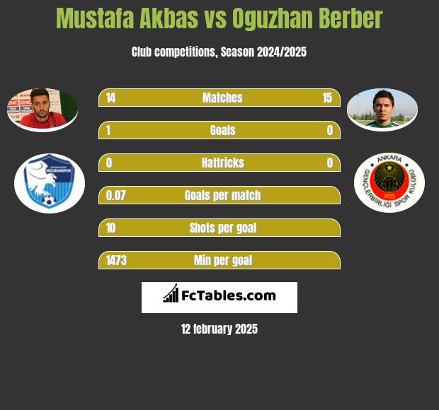 Mustafa Akbas vs Oguzhan Berber h2h player stats