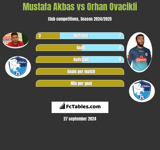 Mustafa Akbas vs Orhan Ovacikli h2h player stats