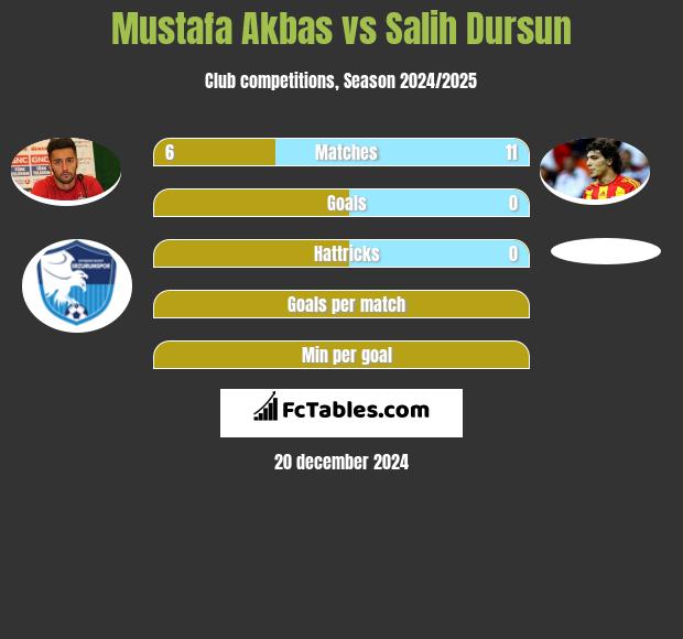 Mustafa Akbas vs Salih Dursun h2h player stats