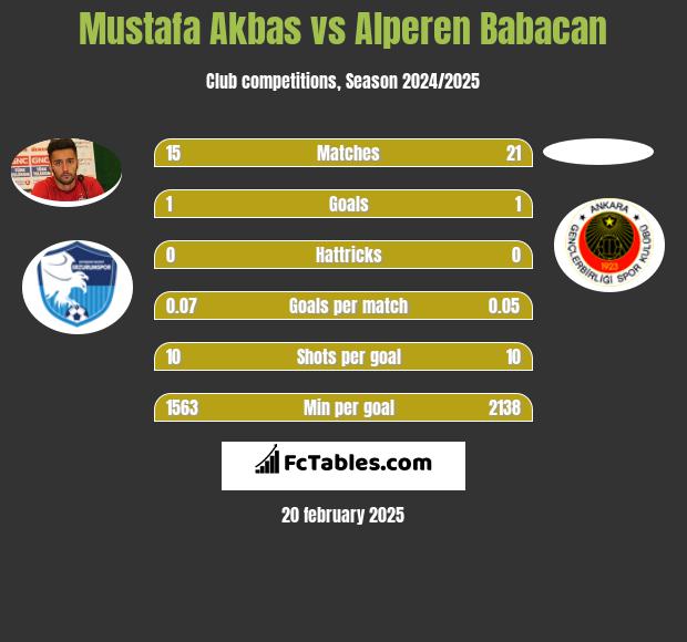 Mustafa Akbas vs Alperen Babacan h2h player stats