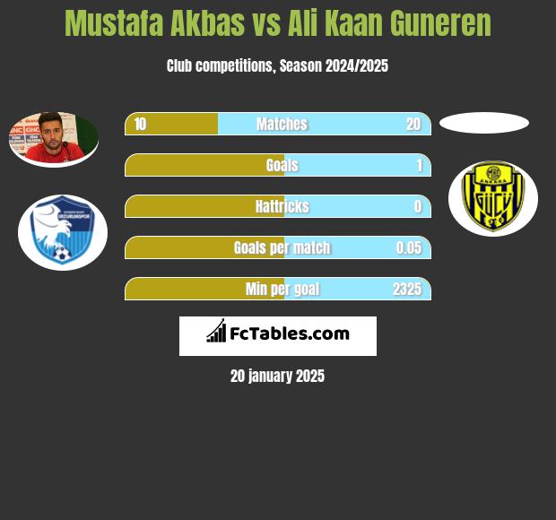 Mustafa Akbas vs Ali Kaan Guneren h2h player stats