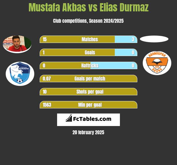 Mustafa Akbas vs Elias Durmaz h2h player stats