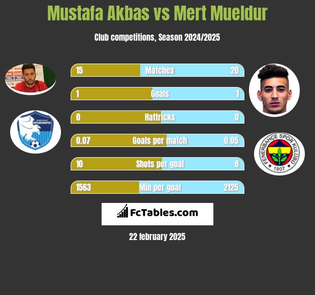 Mustafa Akbas vs Mert Mueldur h2h player stats