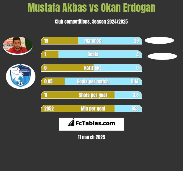 Mustafa Akbas vs Okan Erdogan h2h player stats