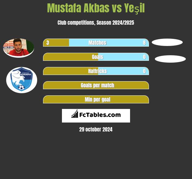 Mustafa Akbas vs Yeşil h2h player stats