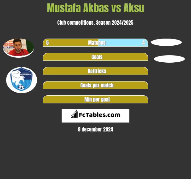 Mustafa Akbas vs Aksu h2h player stats