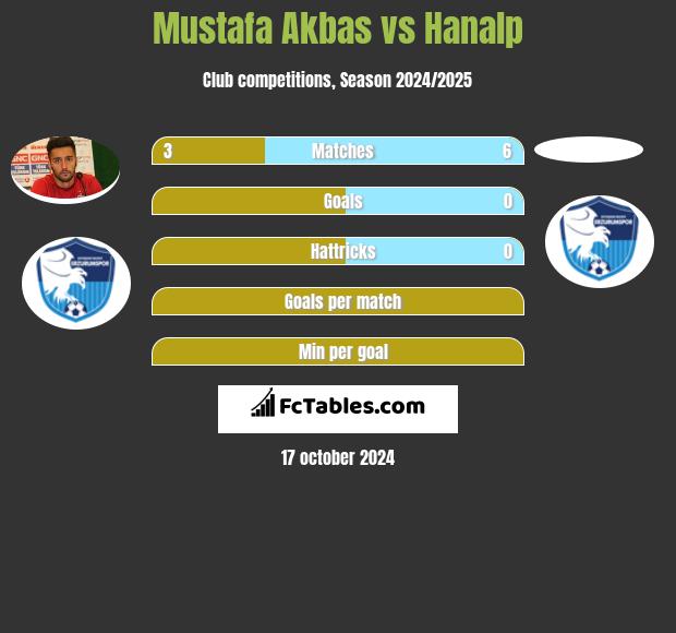 Mustafa Akbas vs Hanalp h2h player stats