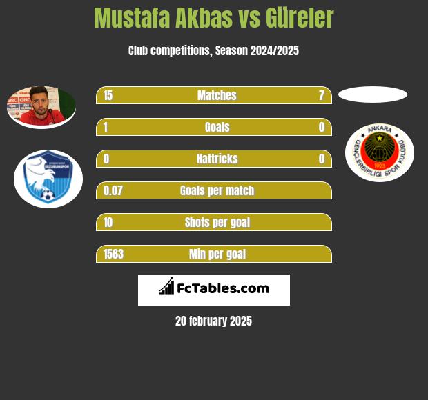 Mustafa Akbas vs Güreler h2h player stats