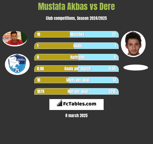 Mustafa Akbas vs Dere h2h player stats